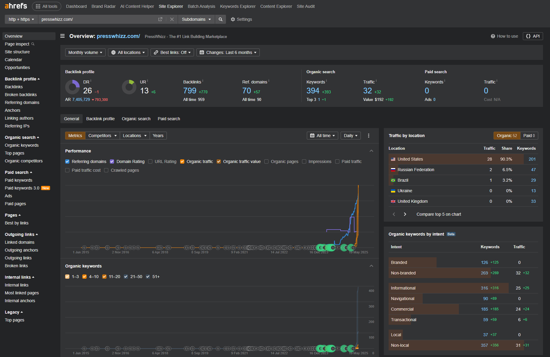ahrefs screenshot of the presswhizz.com site overview