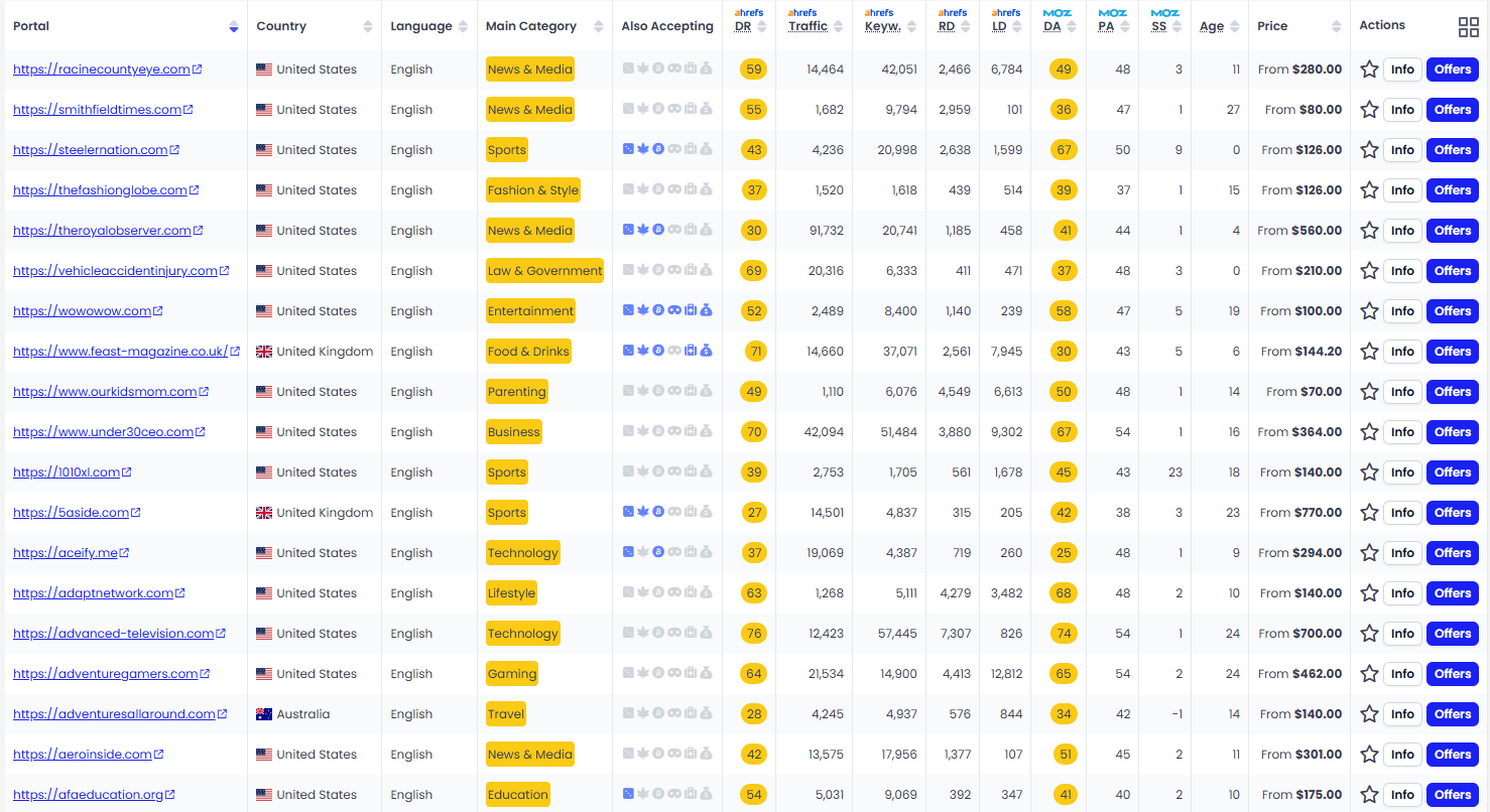 A screenshot of the presswhizz link marketplace.