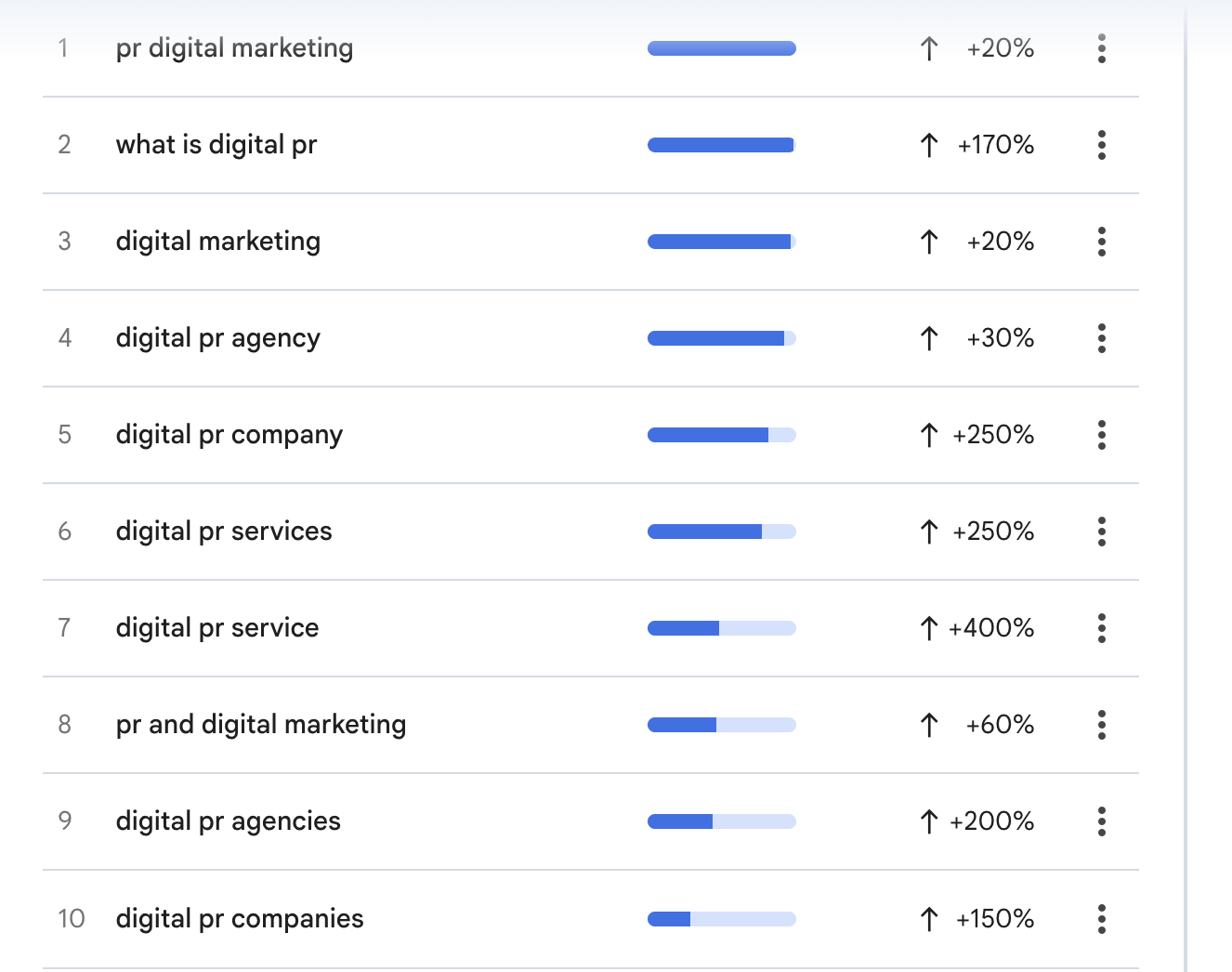Google Trends showing rising search interest in digital PR terms