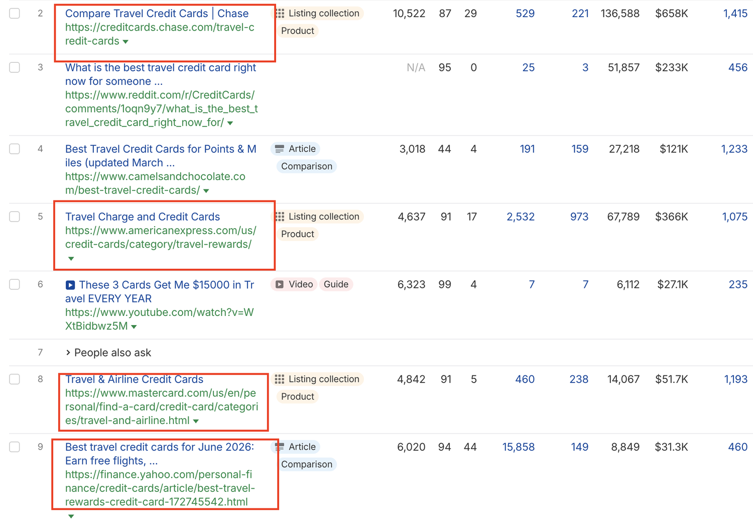 Search results for credit card keywords showing intense competition
