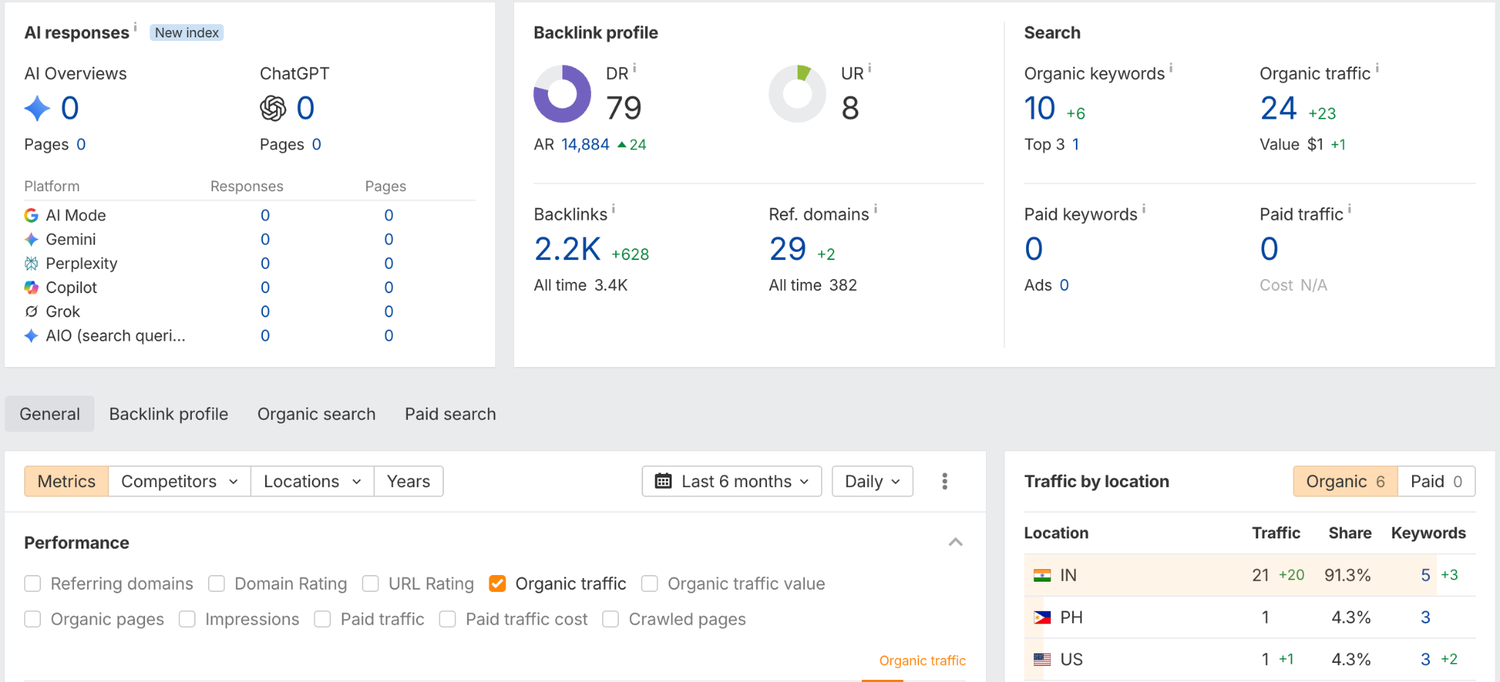Example of a DR 79 website with almost no organic rankings or traffic