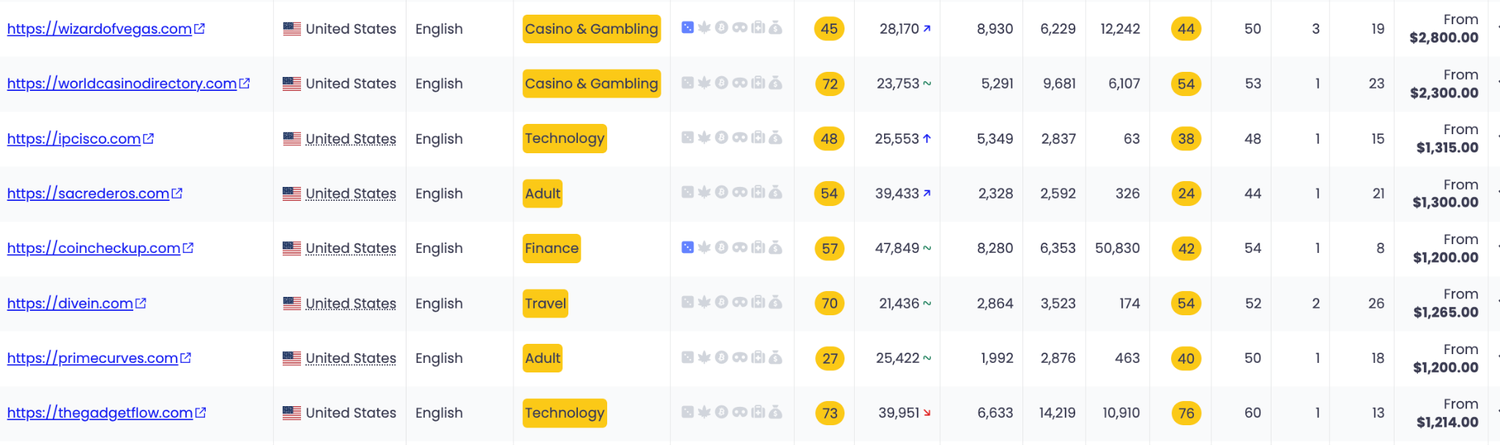 PressWhizz listings: modest-DR sites with high organic traffic priced above average